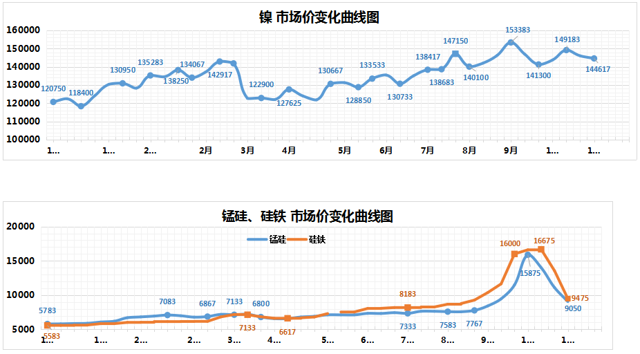 广西主要工业产品市场价变化曲线图2021年11月上旬