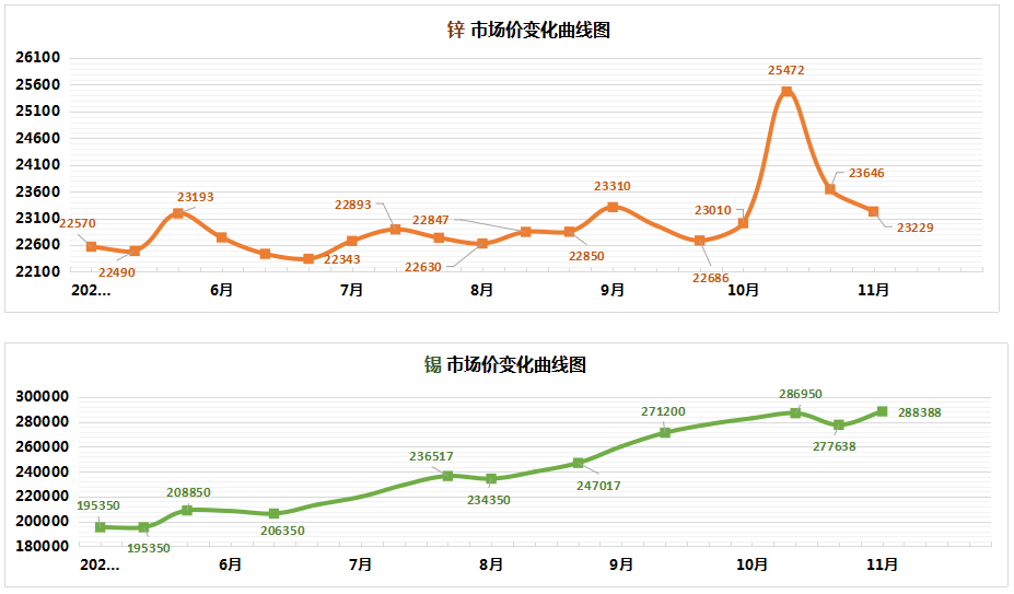 广西主要工业产品市场价变化曲线图2021年11月上旬