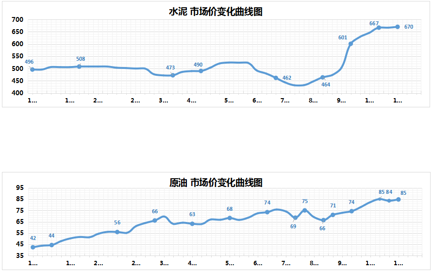 广西主要工业产品市场价变化曲线图2021年11月上旬