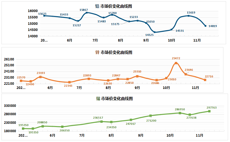 广西主要工业产品市场价变化曲线图2021年11月中旬